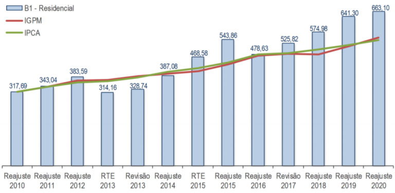 Reajuste na Conta de Luz